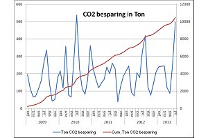 Juli topmaand voor CO2-reductie met KWO 